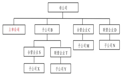 母公司、子公司、相互投资公司是一种怎样的关系？