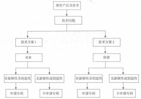 如何通过解决技术问题来进行专利创新点挖掘？